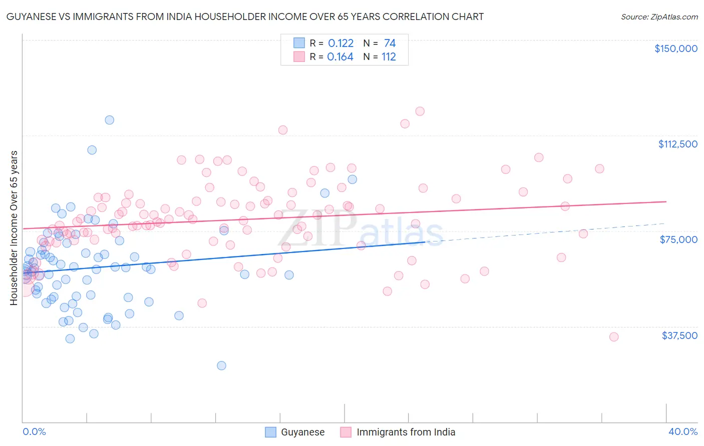 Guyanese vs Immigrants from India Householder Income Over 65 years
