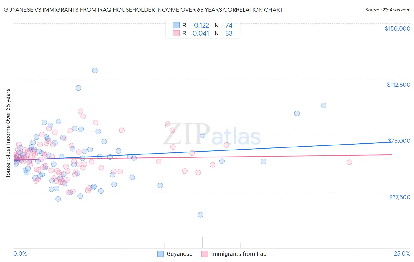 Guyanese vs Immigrants from Iraq Householder Income Over 65 years