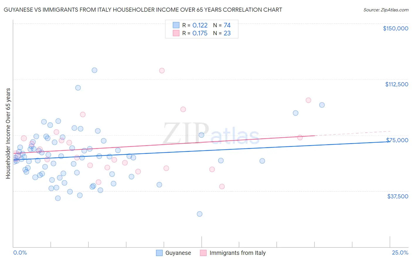Guyanese vs Immigrants from Italy Householder Income Over 65 years