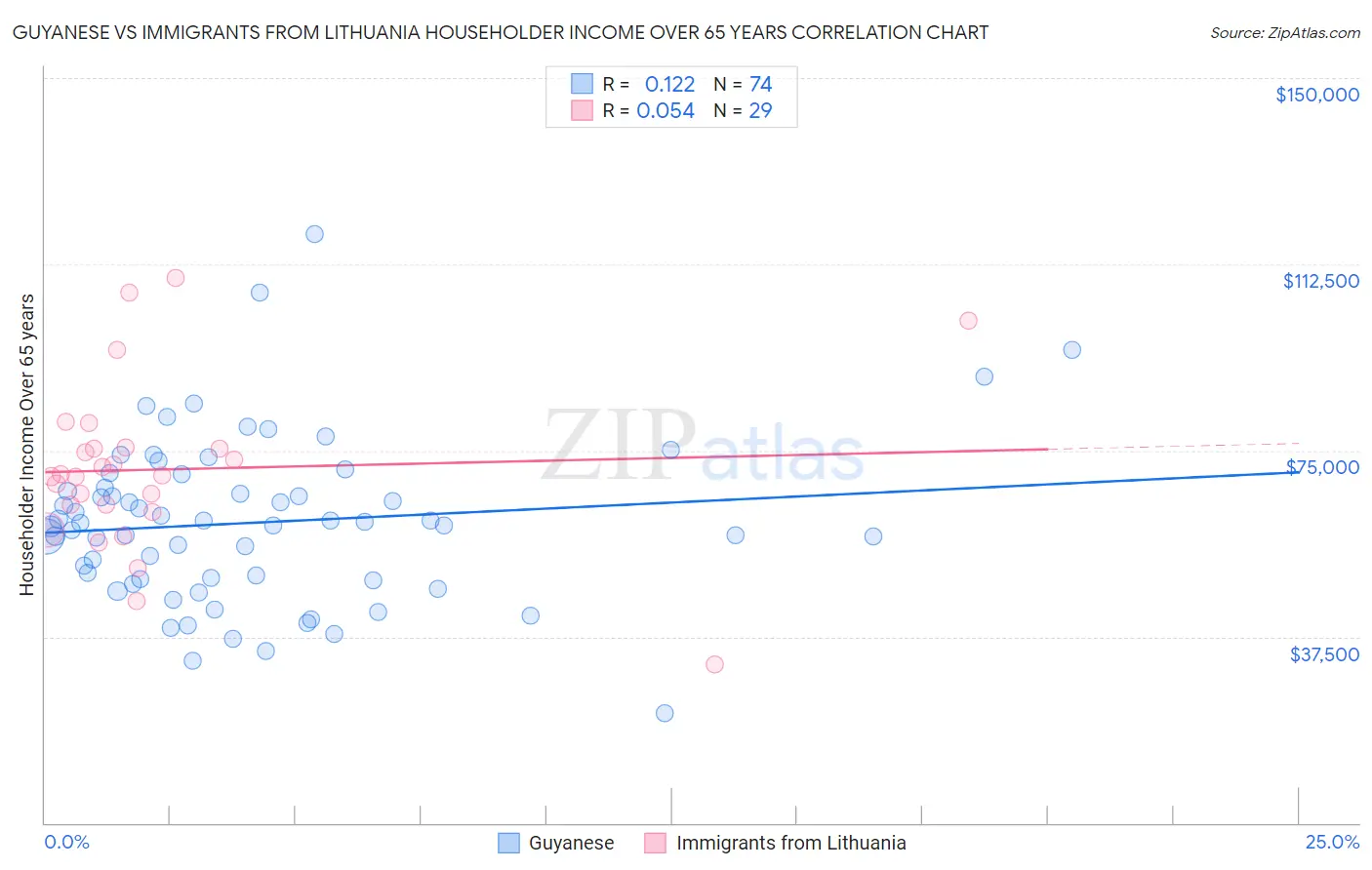 Guyanese vs Immigrants from Lithuania Householder Income Over 65 years