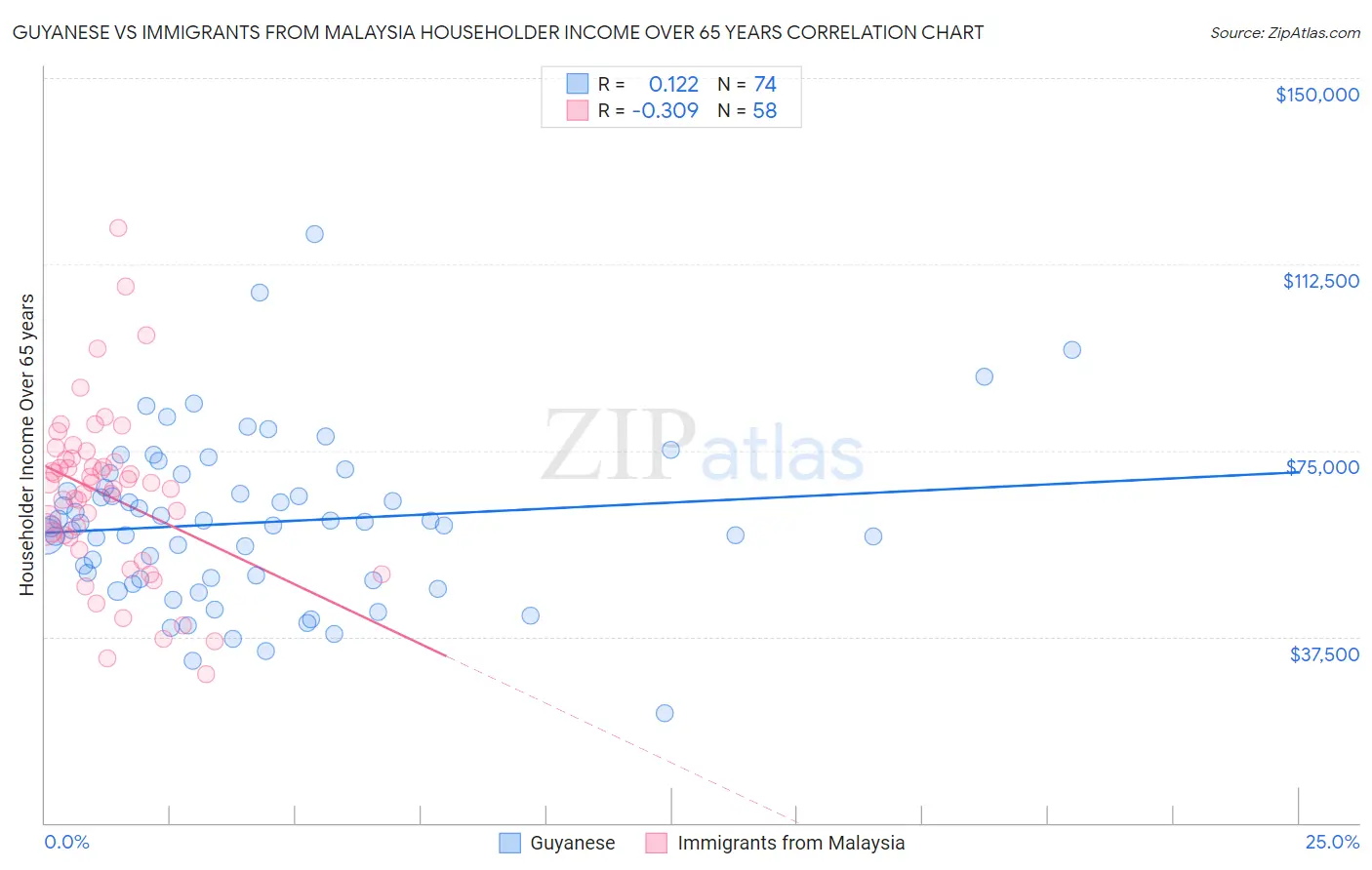 Guyanese vs Immigrants from Malaysia Householder Income Over 65 years