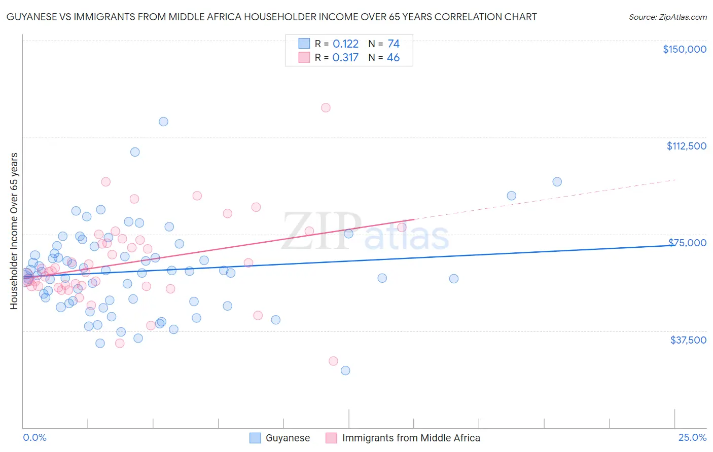 Guyanese vs Immigrants from Middle Africa Householder Income Over 65 years