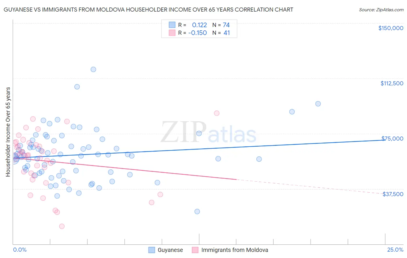 Guyanese vs Immigrants from Moldova Householder Income Over 65 years