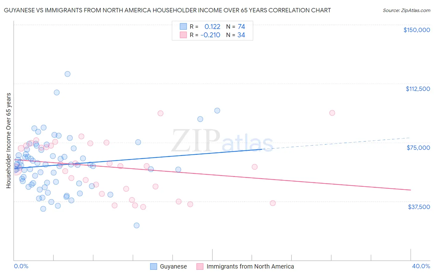 Guyanese vs Immigrants from North America Householder Income Over 65 years