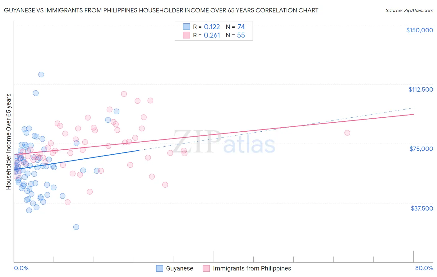 Guyanese vs Immigrants from Philippines Householder Income Over 65 years