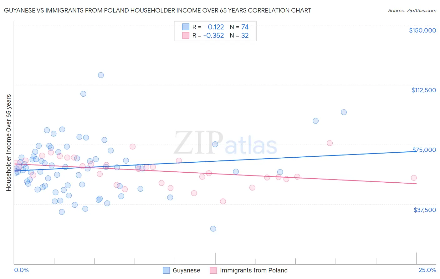 Guyanese vs Immigrants from Poland Householder Income Over 65 years