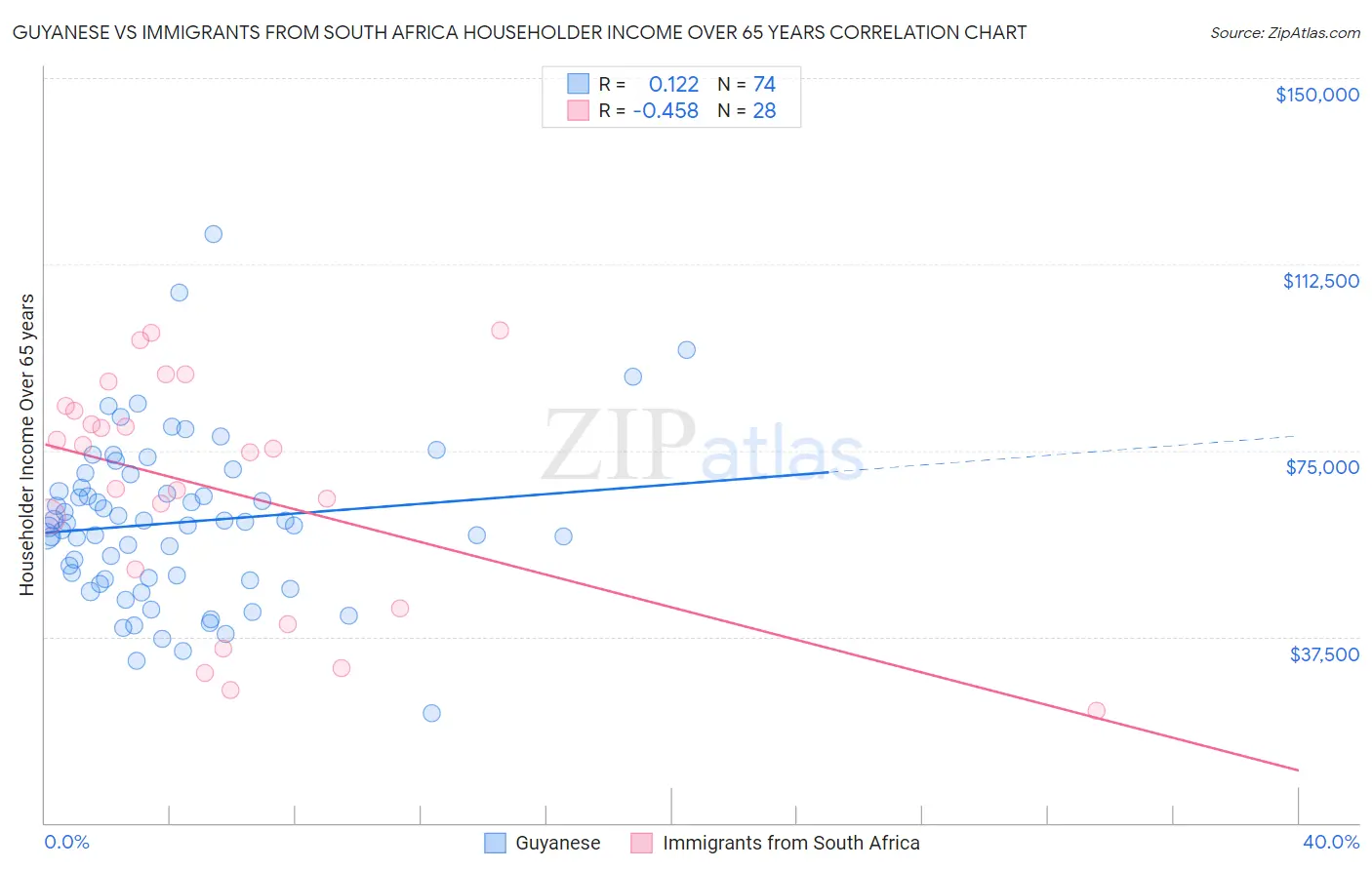 Guyanese vs Immigrants from South Africa Householder Income Over 65 years