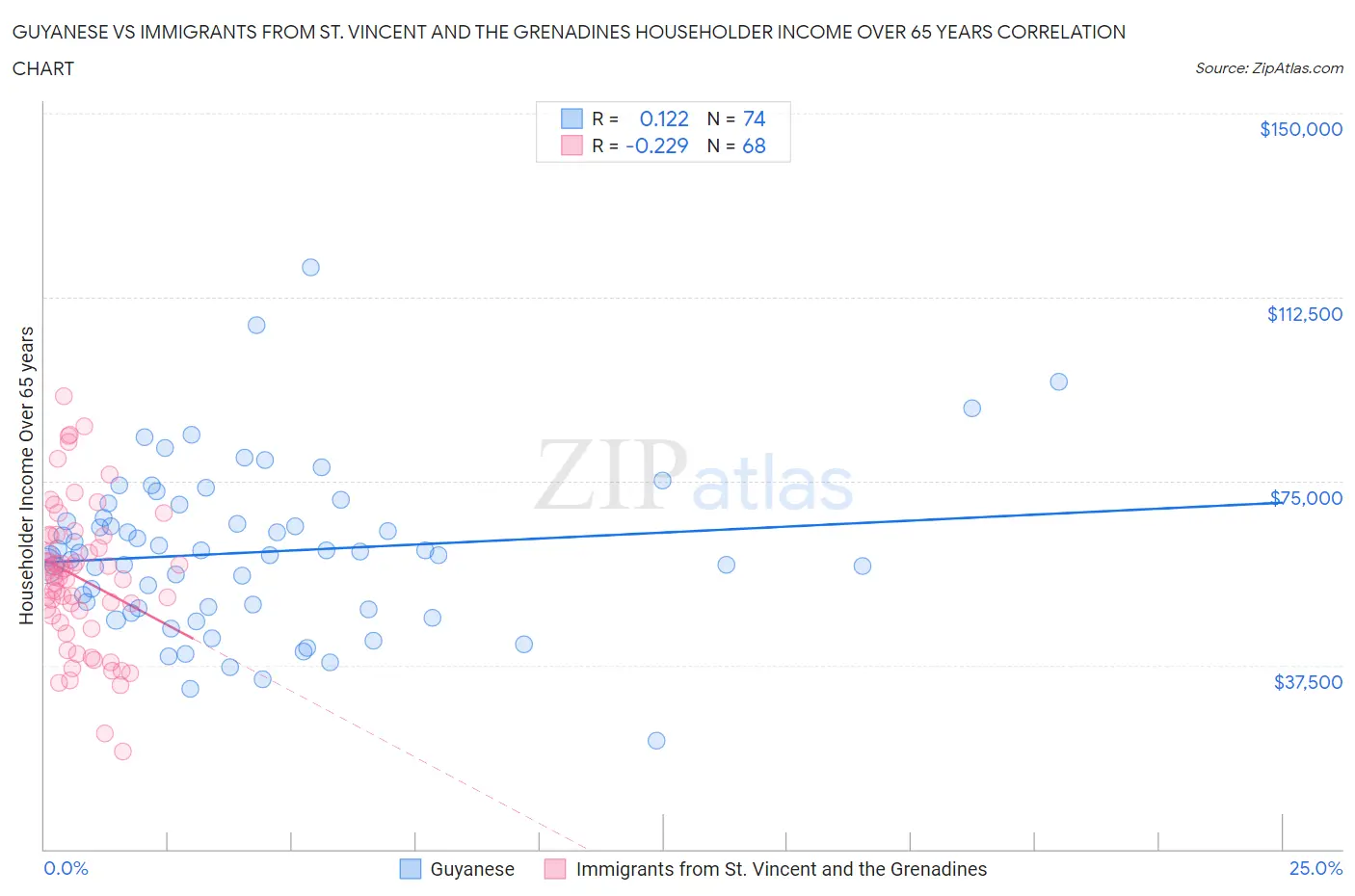 Guyanese vs Immigrants from St. Vincent and the Grenadines Householder Income Over 65 years