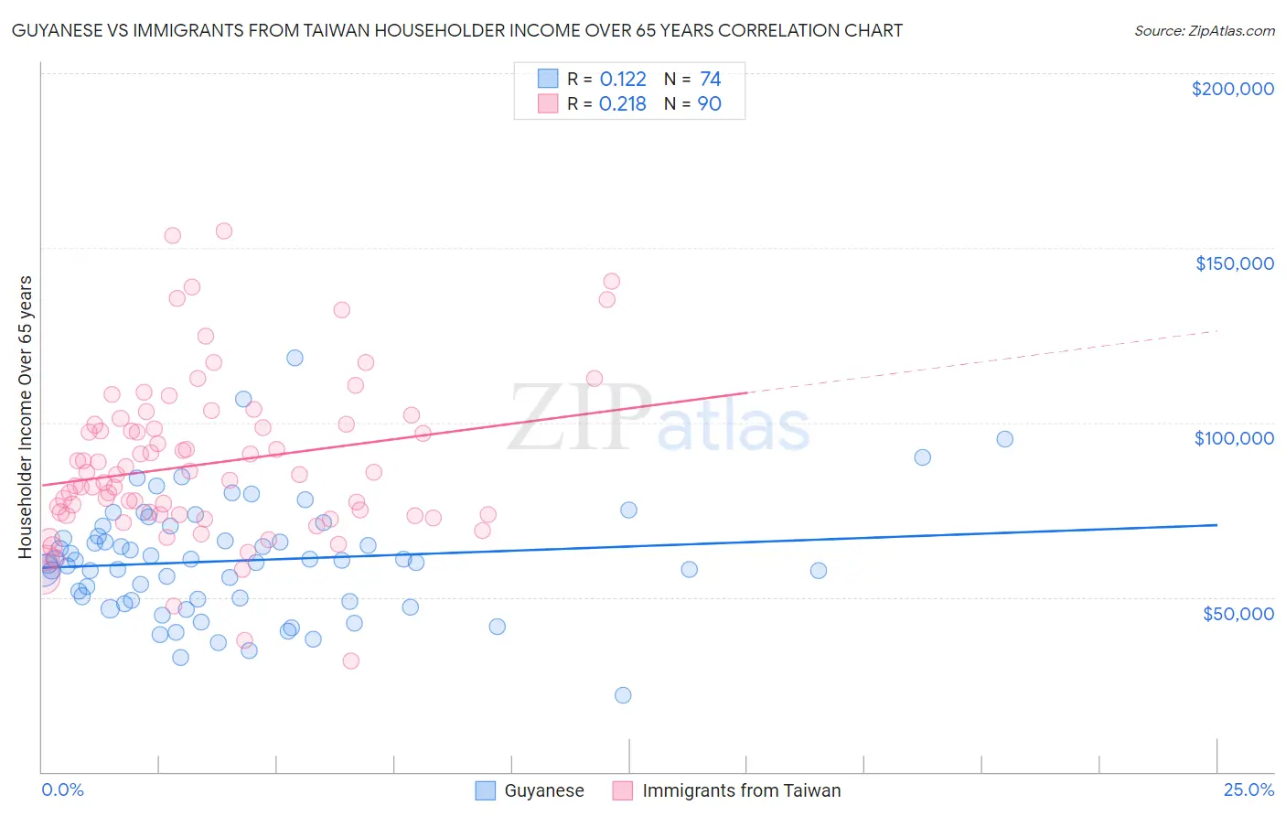 Guyanese vs Immigrants from Taiwan Householder Income Over 65 years
