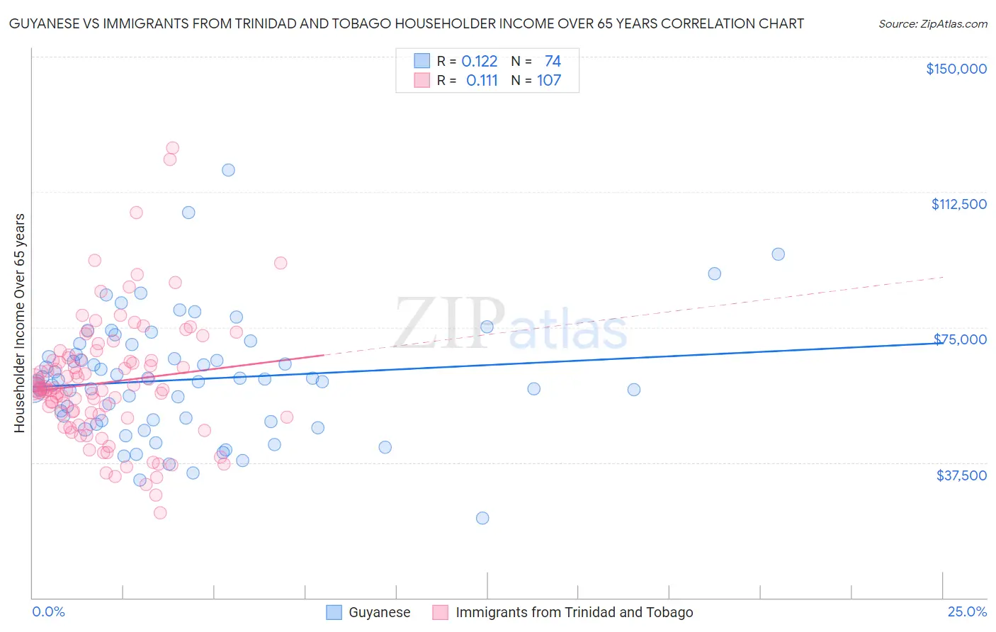 Guyanese vs Immigrants from Trinidad and Tobago Householder Income Over 65 years