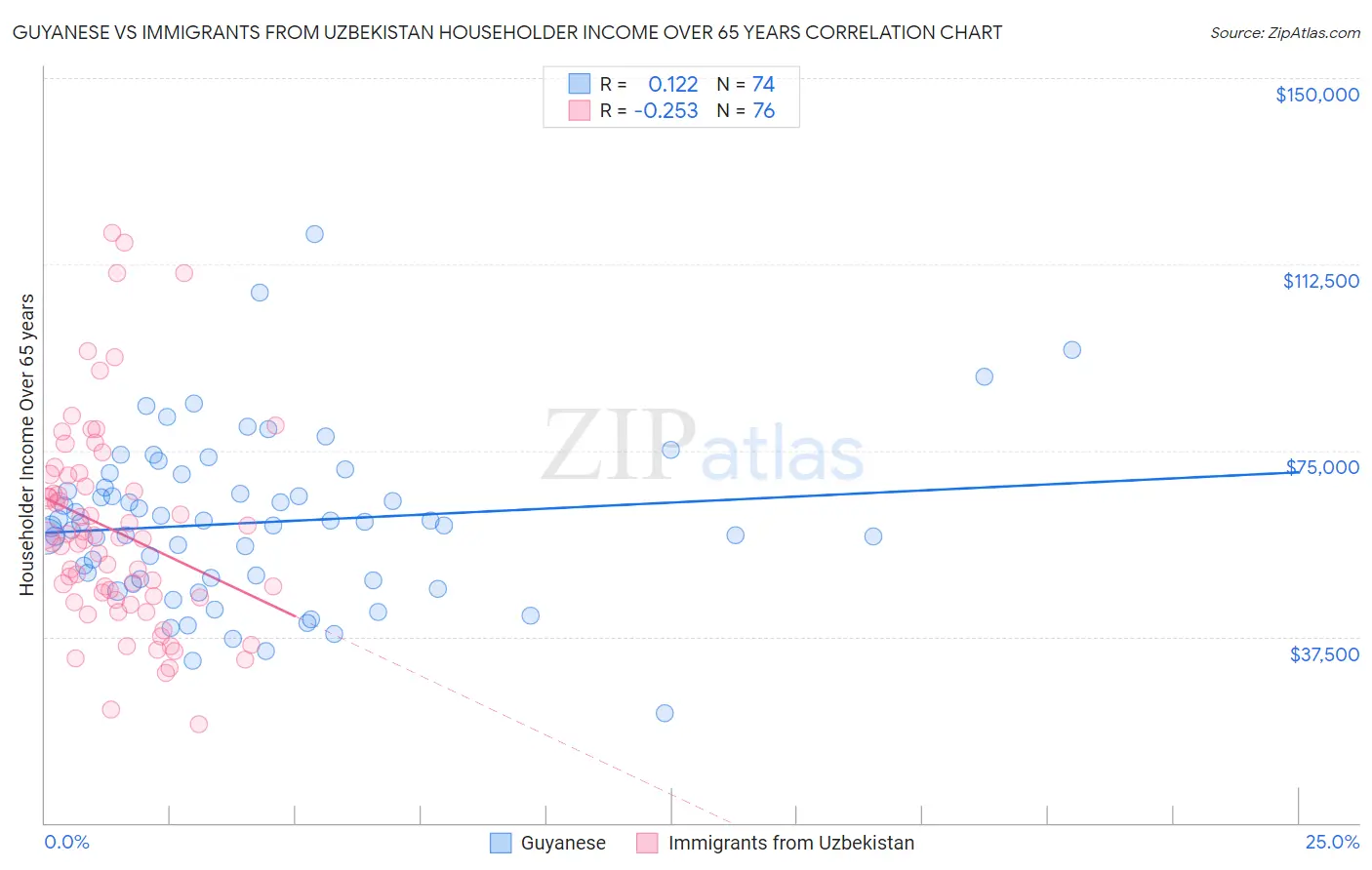 Guyanese vs Immigrants from Uzbekistan Householder Income Over 65 years
