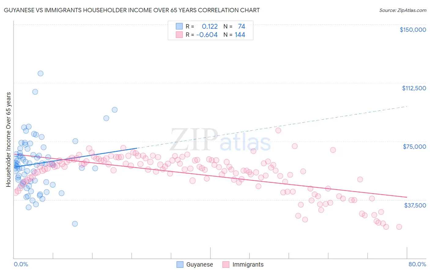 Guyanese vs Immigrants Householder Income Over 65 years