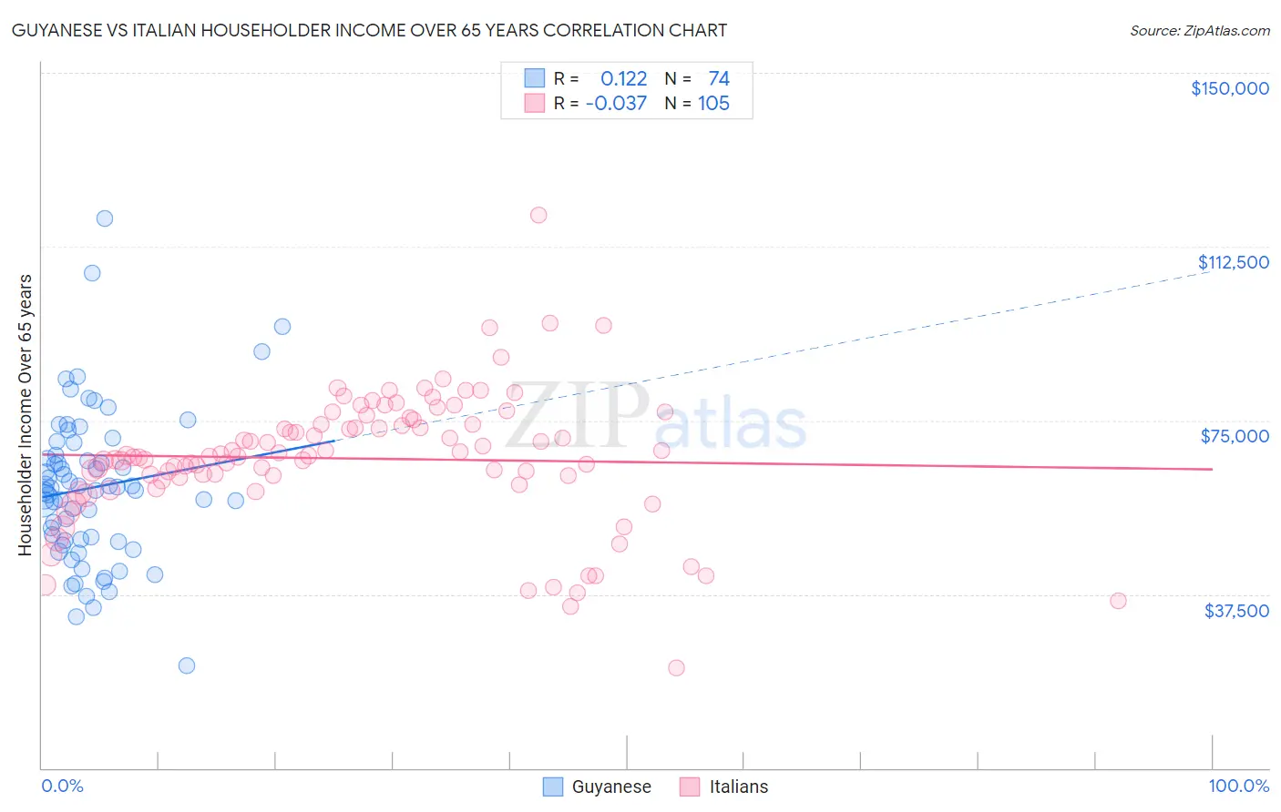 Guyanese vs Italian Householder Income Over 65 years