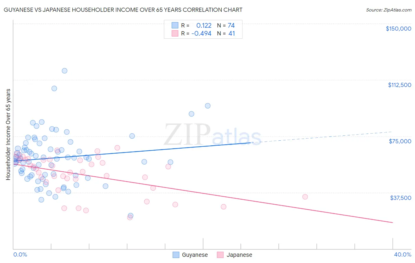 Guyanese vs Japanese Householder Income Over 65 years