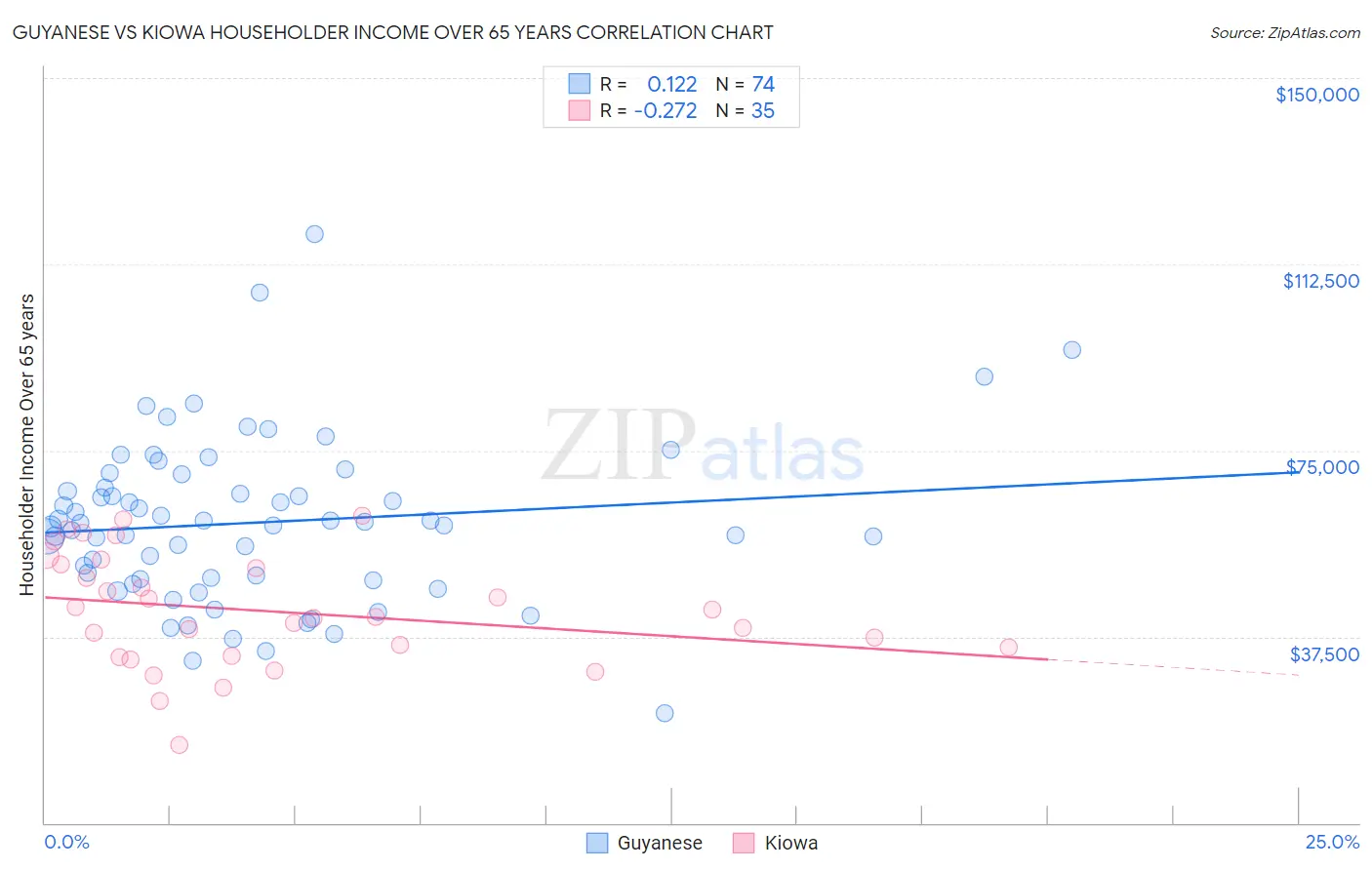 Guyanese vs Kiowa Householder Income Over 65 years