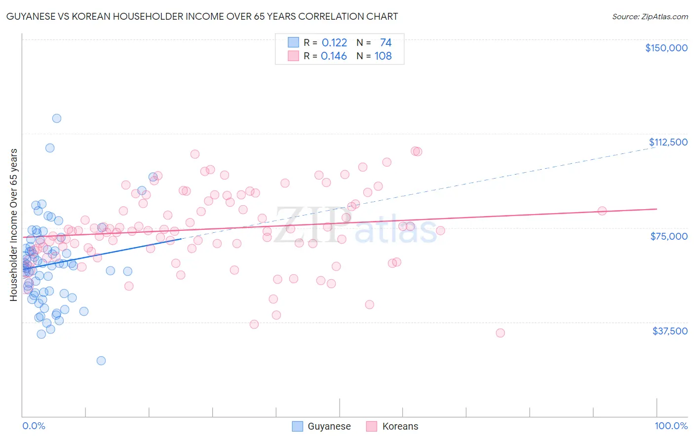 Guyanese vs Korean Householder Income Over 65 years