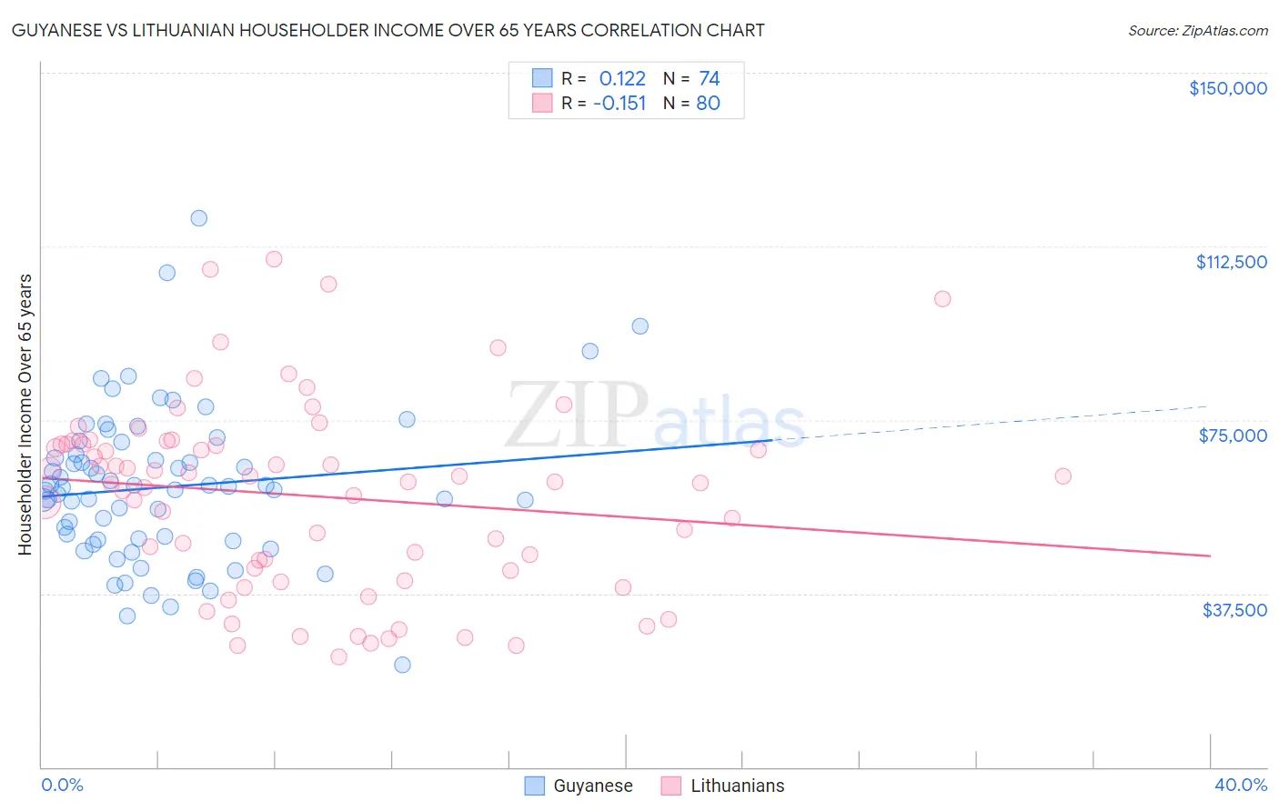 Guyanese vs Lithuanian Householder Income Over 65 years