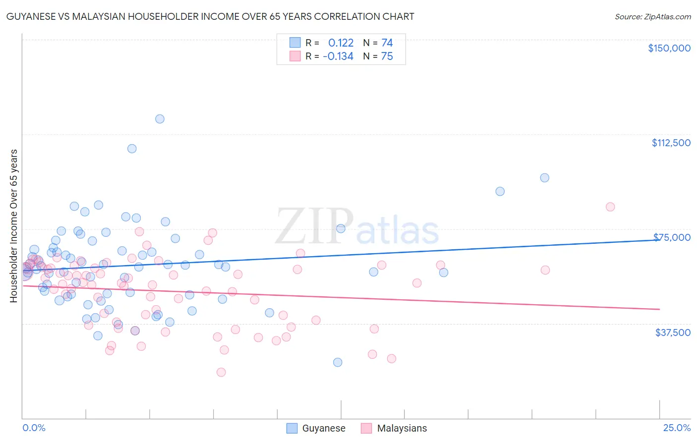 Guyanese vs Malaysian Householder Income Over 65 years