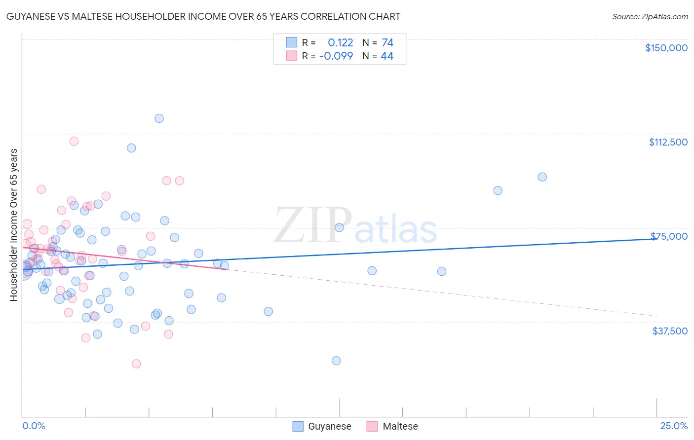 Guyanese vs Maltese Householder Income Over 65 years
