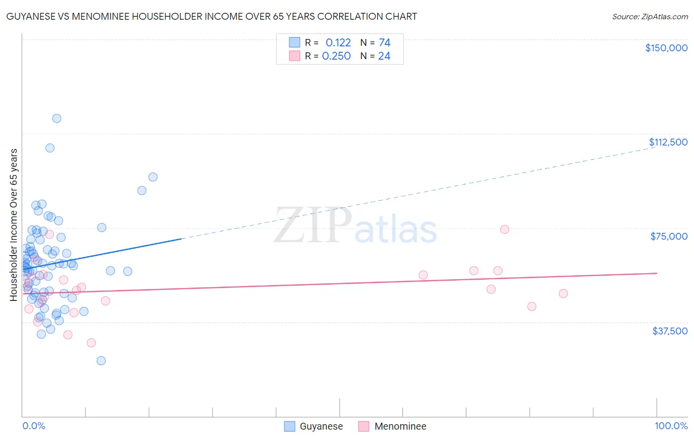 Guyanese vs Menominee Householder Income Over 65 years