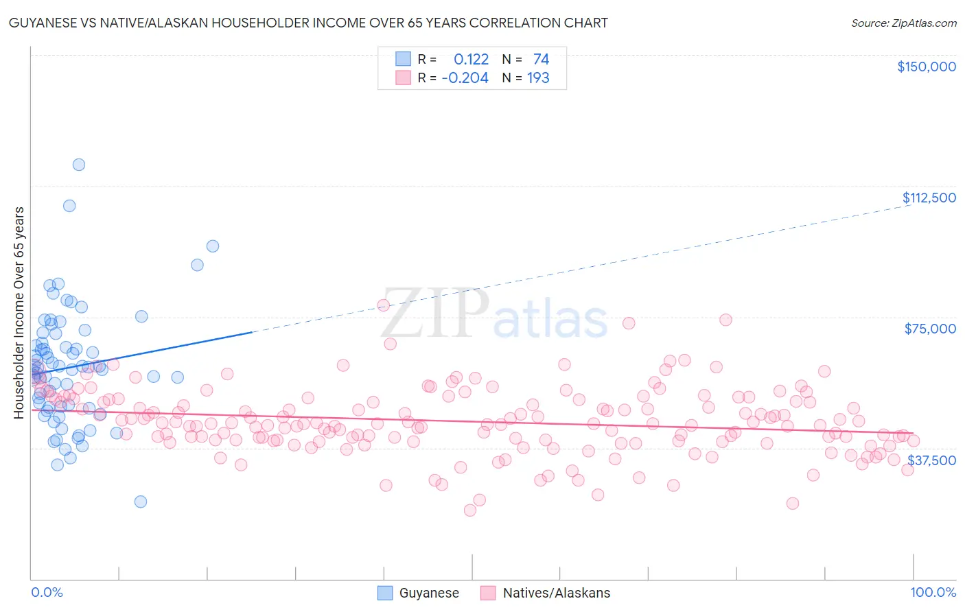Guyanese vs Native/Alaskan Householder Income Over 65 years