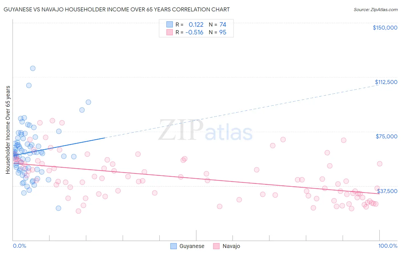 Guyanese vs Navajo Householder Income Over 65 years