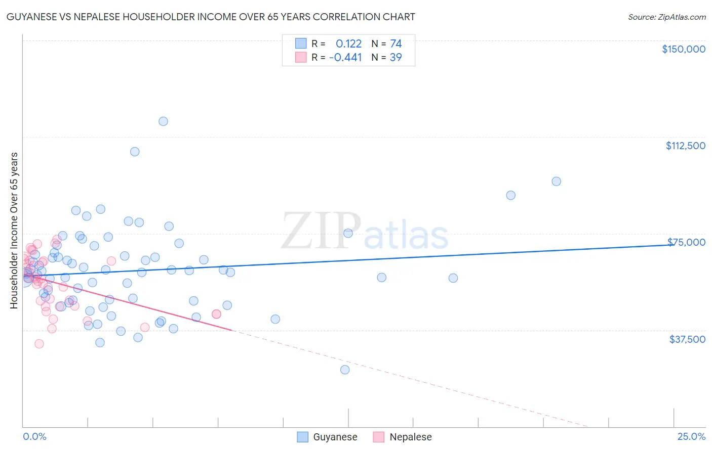 Guyanese vs Nepalese Householder Income Over 65 years