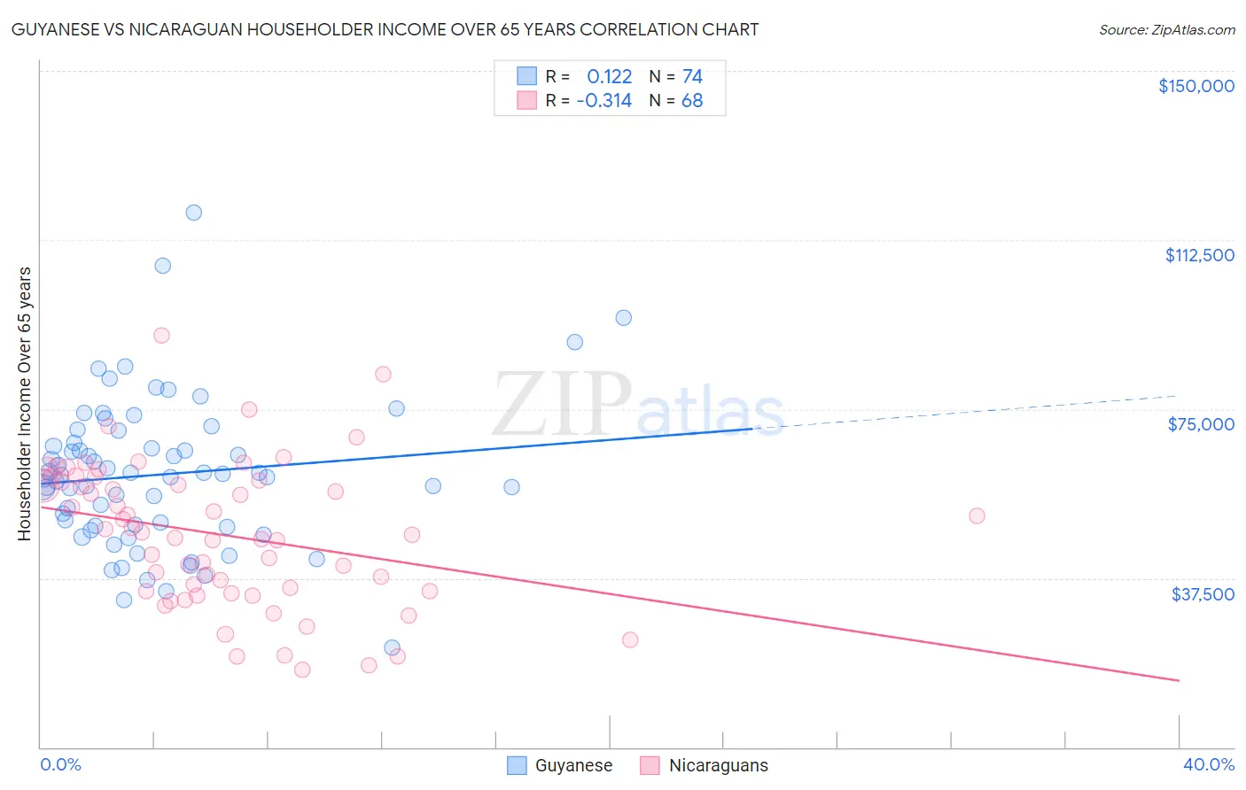 Guyanese vs Nicaraguan Householder Income Over 65 years