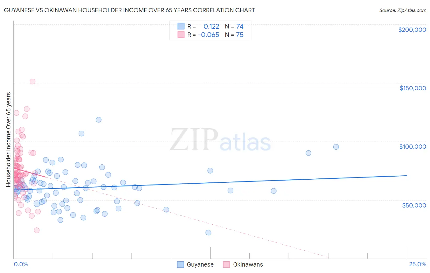 Guyanese vs Okinawan Householder Income Over 65 years