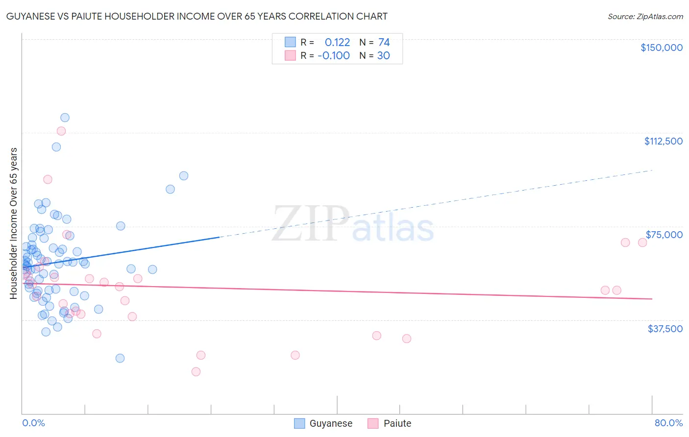 Guyanese vs Paiute Householder Income Over 65 years
