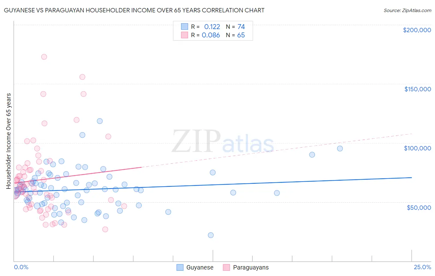Guyanese vs Paraguayan Householder Income Over 65 years