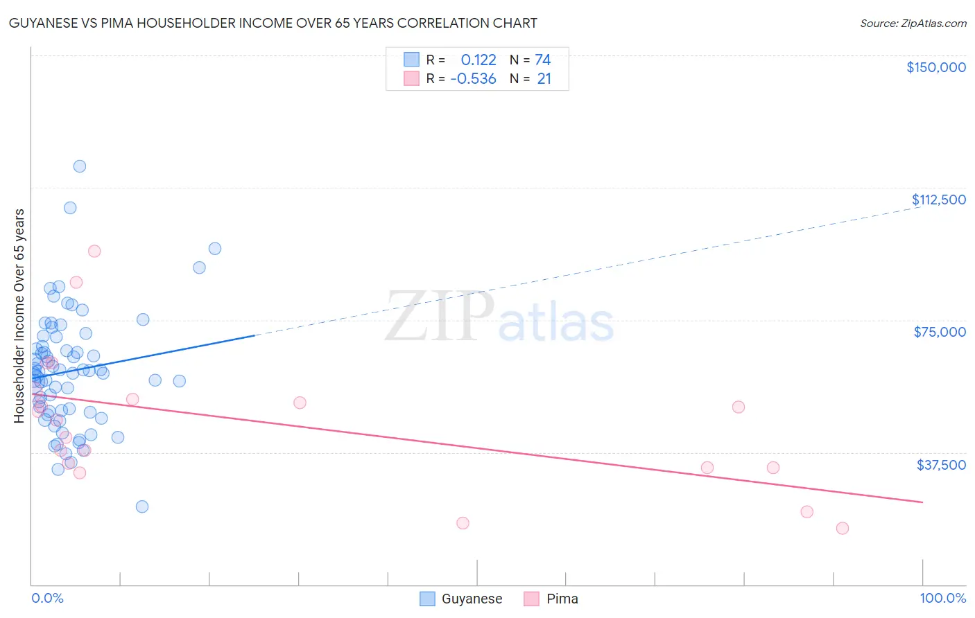 Guyanese vs Pima Householder Income Over 65 years