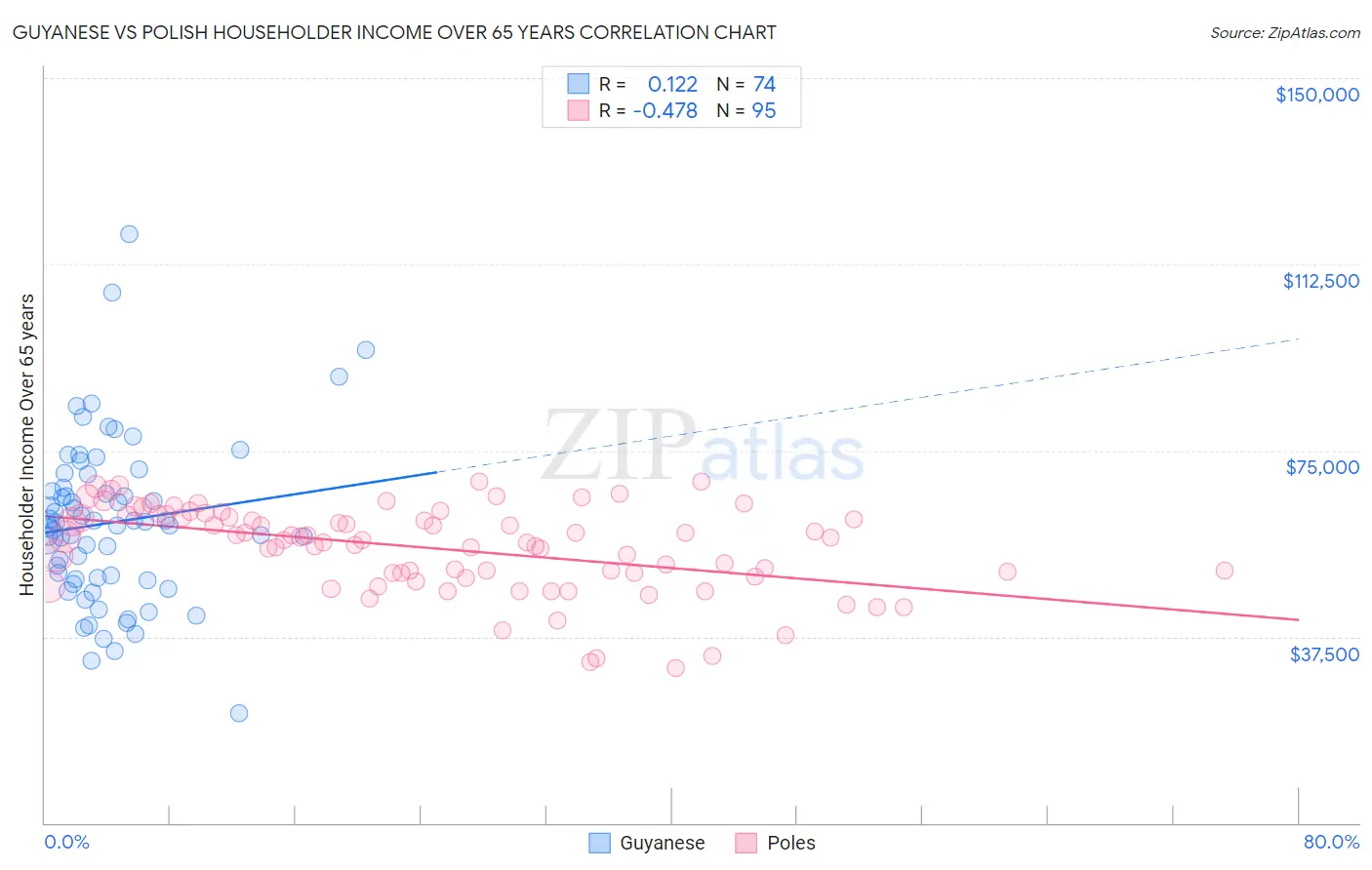 Guyanese vs Polish Householder Income Over 65 years