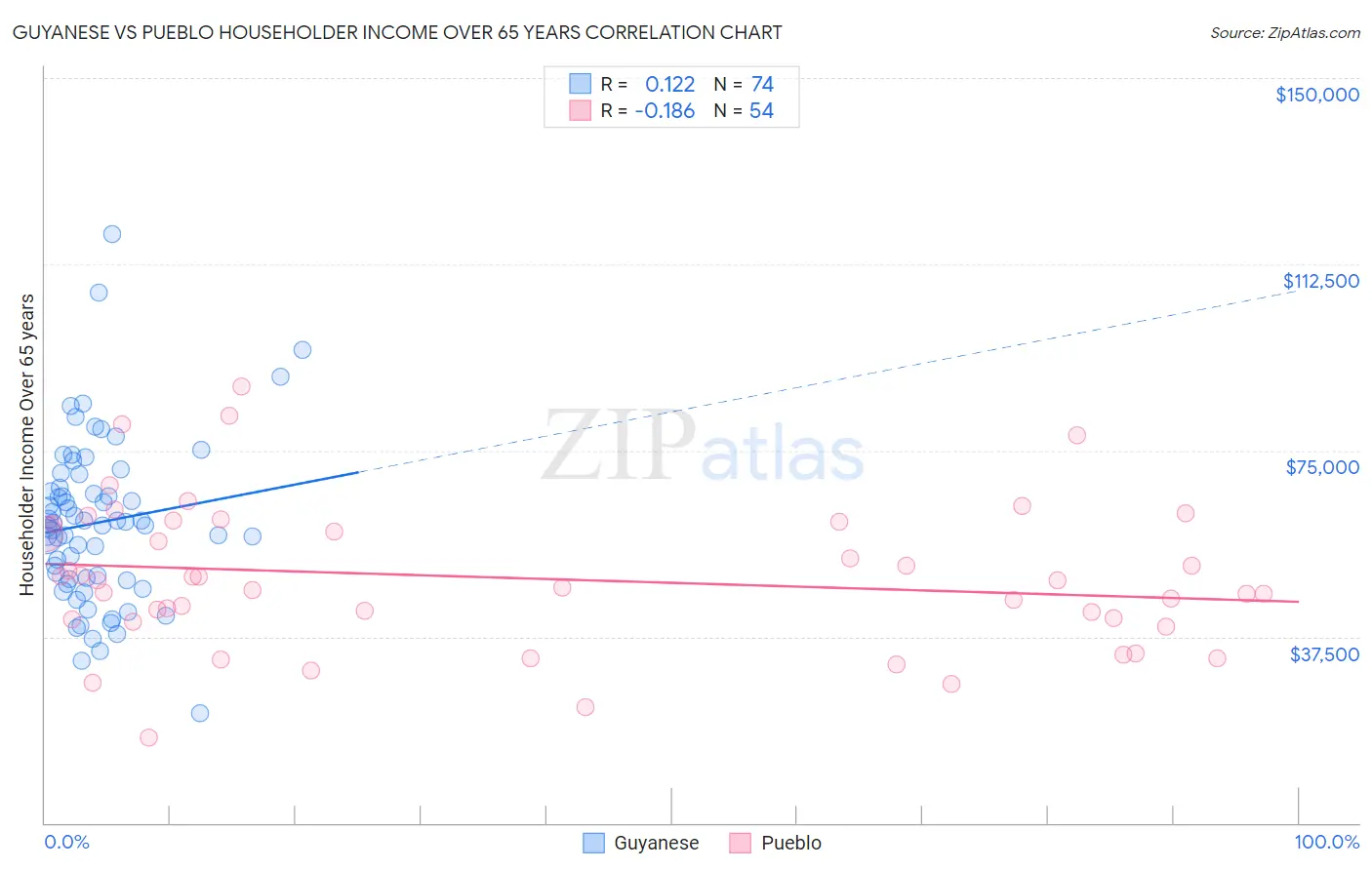 Guyanese vs Pueblo Householder Income Over 65 years