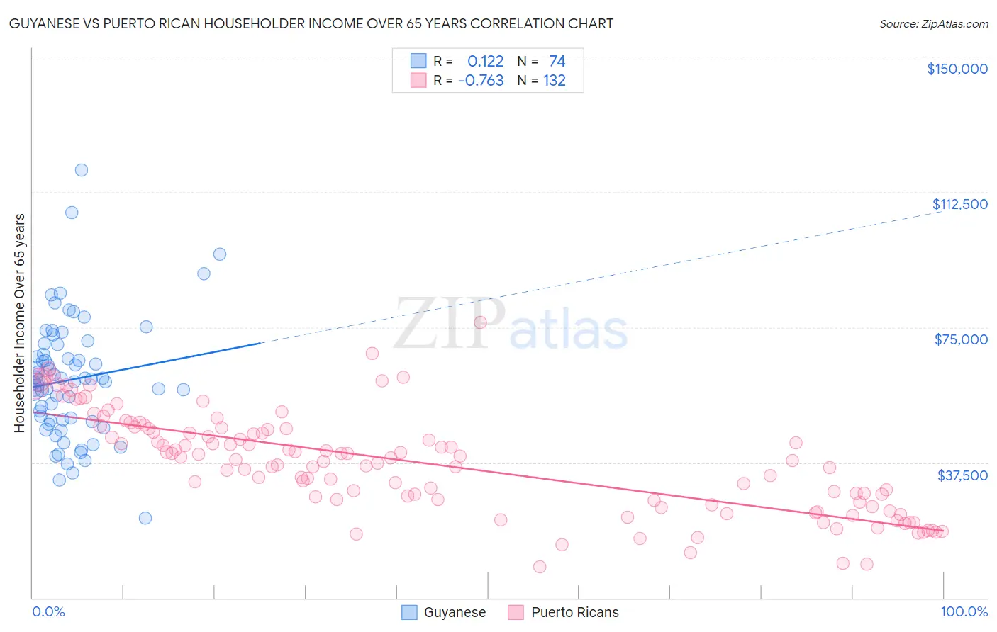 Guyanese vs Puerto Rican Householder Income Over 65 years