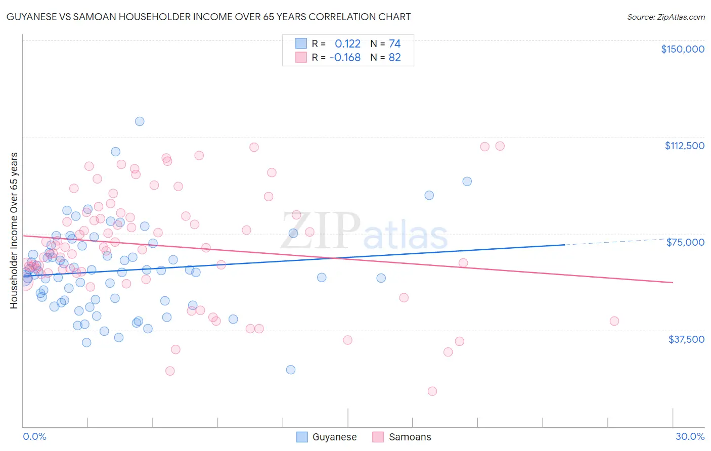 Guyanese vs Samoan Householder Income Over 65 years