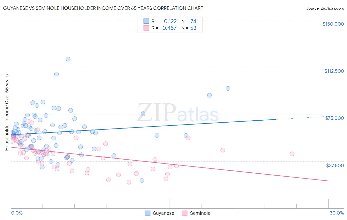 Guyanese vs Seminole Householder Income Over 65 years