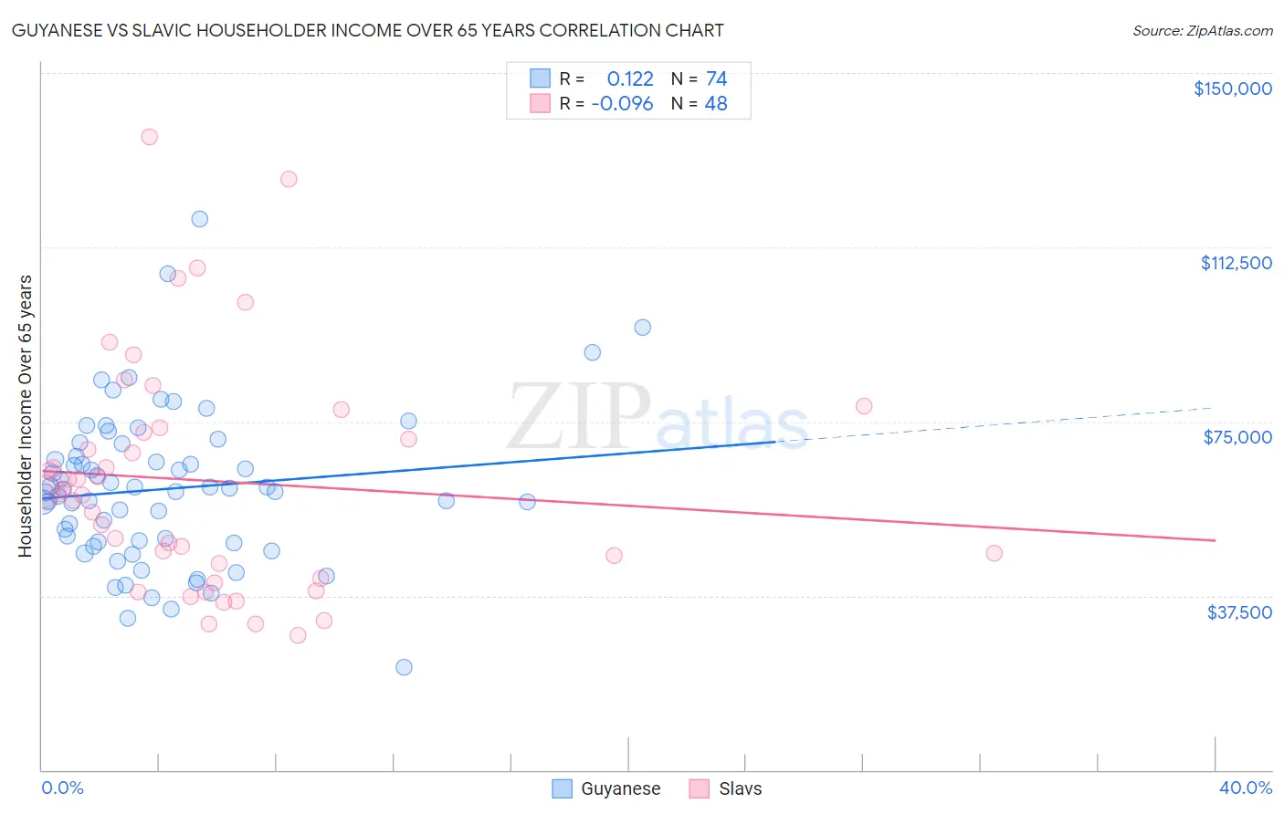 Guyanese vs Slavic Householder Income Over 65 years