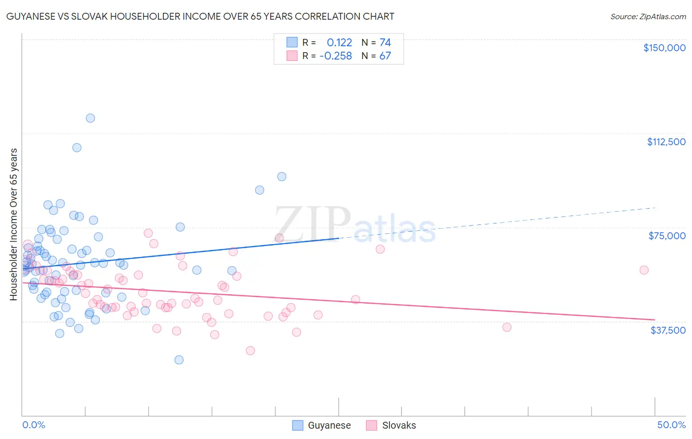 Guyanese vs Slovak Householder Income Over 65 years