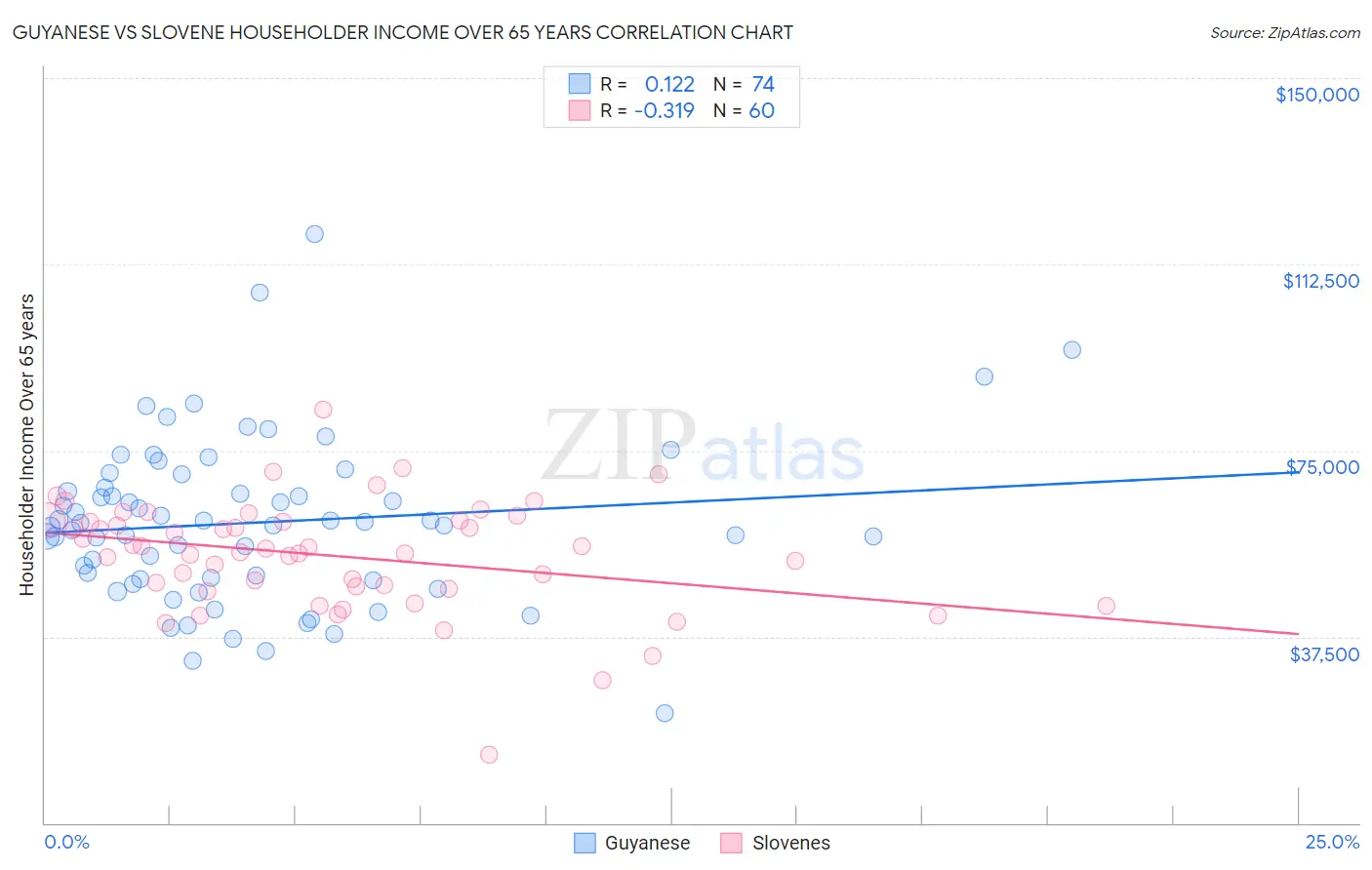 Guyanese vs Slovene Householder Income Over 65 years