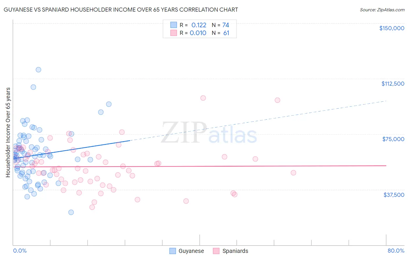 Guyanese vs Spaniard Householder Income Over 65 years