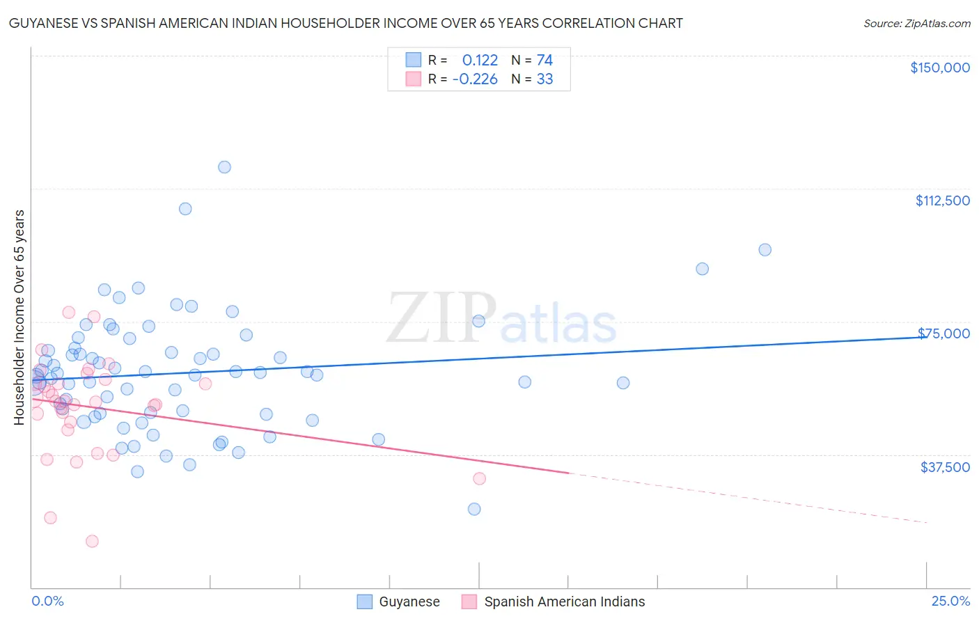 Guyanese vs Spanish American Indian Householder Income Over 65 years