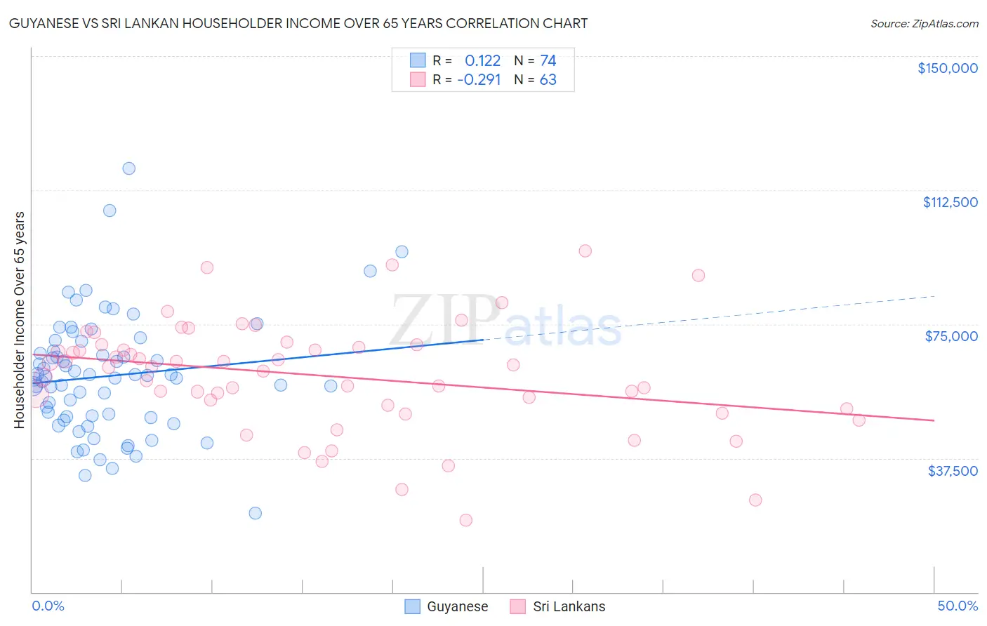 Guyanese vs Sri Lankan Householder Income Over 65 years