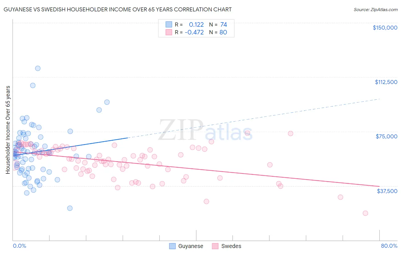 Guyanese vs Swedish Householder Income Over 65 years