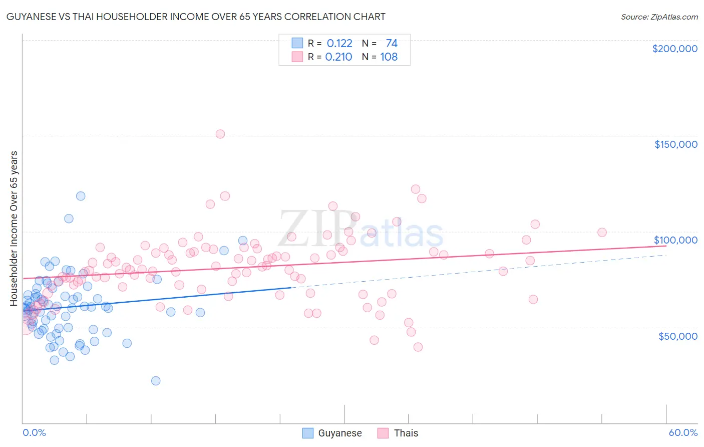 Guyanese vs Thai Householder Income Over 65 years
