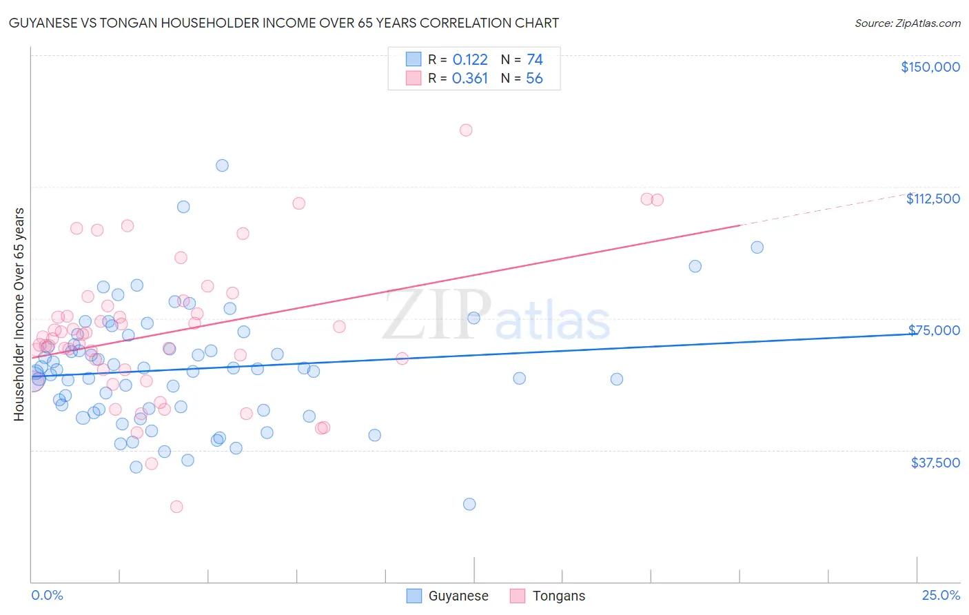 Guyanese vs Tongan Householder Income Over 65 years