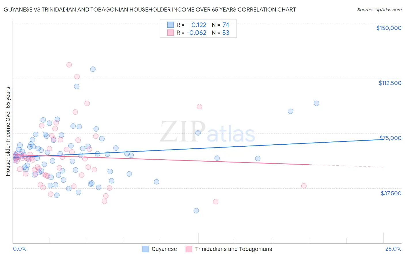 Guyanese vs Trinidadian and Tobagonian Householder Income Over 65 years