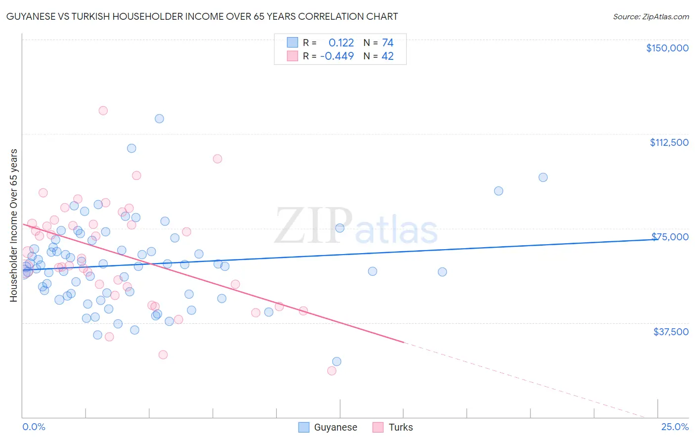Guyanese vs Turkish Householder Income Over 65 years