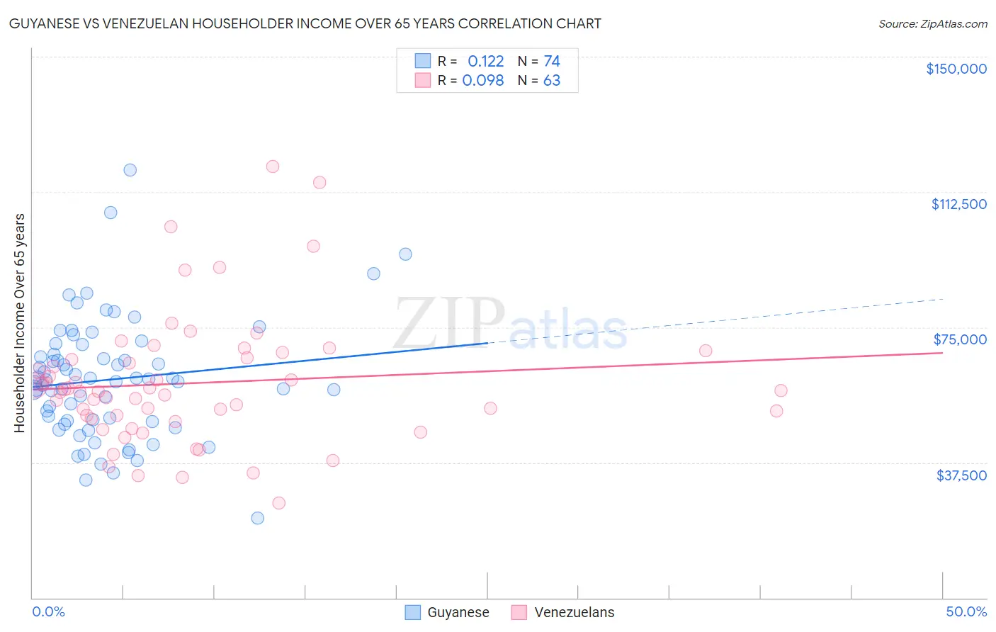 Guyanese vs Venezuelan Householder Income Over 65 years