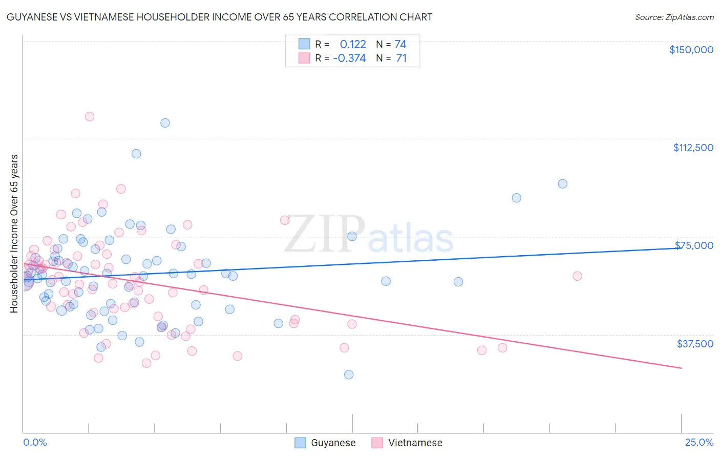 Guyanese vs Vietnamese Householder Income Over 65 years